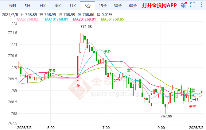 加沙停火曙光初現(xiàn) 紙黃金陷多空拉鋸