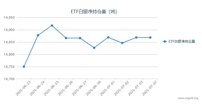 【白银etf持仓量】7月7日白银ETF较上一日持平