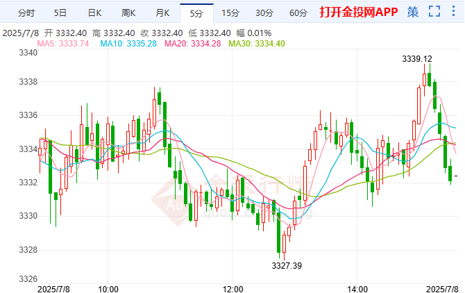 2025年7月8日現(xiàn)貨黃金行情走勢(shì)分析