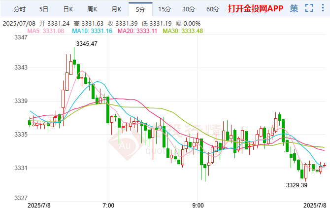 金价短暂走强后回撤 维持震荡调整格局