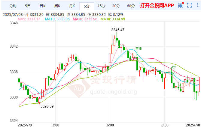 沃什力挺降息駁關(guān)稅通脹論 國(guó)際黃金回調(diào)企穩(wěn)