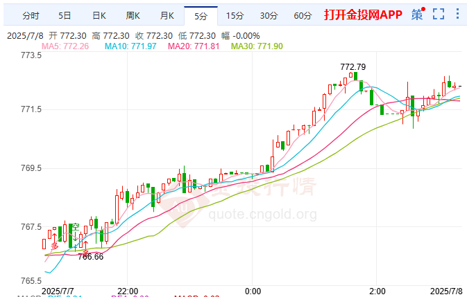 全球貿(mào)易戰(zhàn)擔(dān)憂再起 黃金T+D橫盤蓄勢