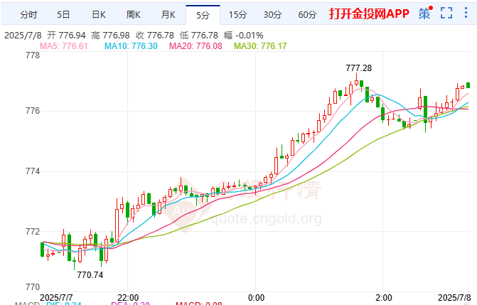 高盛預(yù)計(jì)9月首降25基點(diǎn) 黃金期貨觸底回升