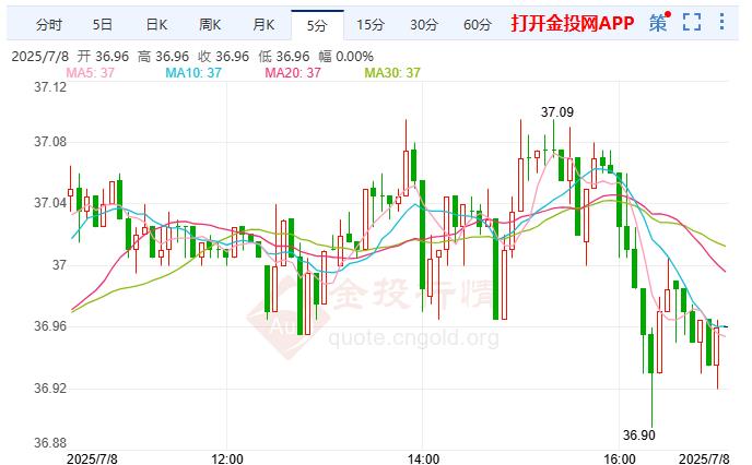 美元表现疲弱 美期银小幅回落