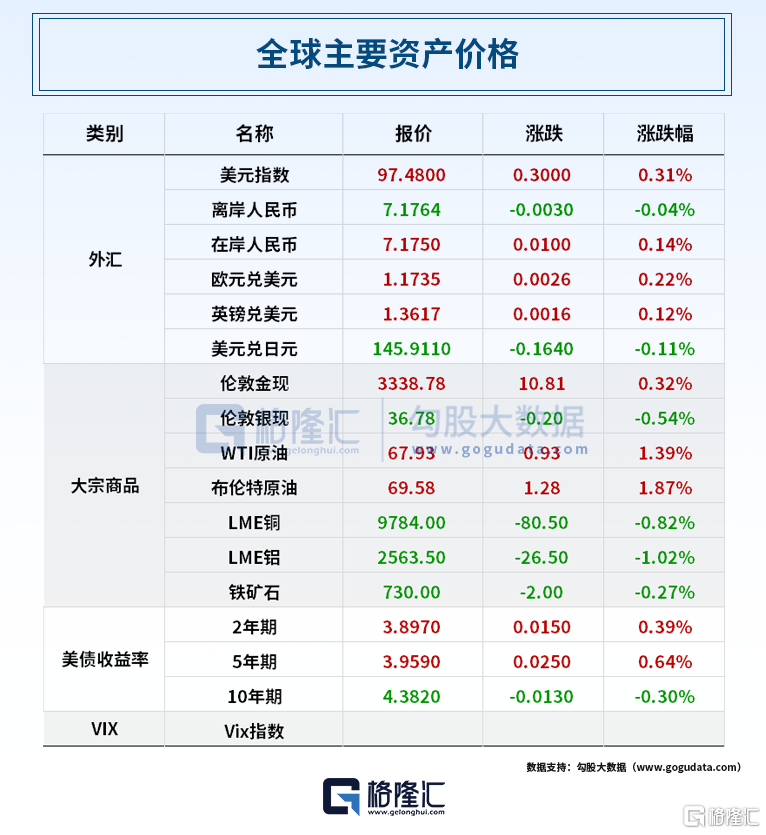 早报 (07.08)| 突发!特朗普点名14国,最高税率40%;外资唱空机器人;芯片巨头启动上市辅导