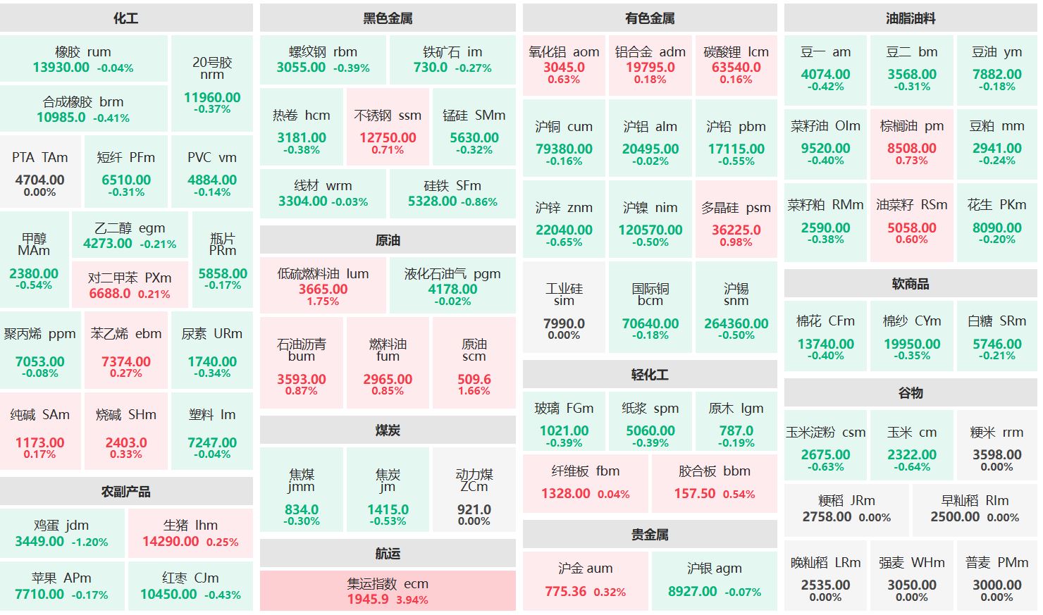 早盘：集运指数主力涨超3% 鸡蛋主力跌逾1%