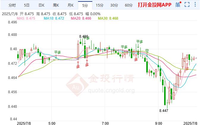 纸白银走势盘整 市场担忧关税可能推高通胀