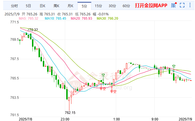 特朗普威脅對俄追加制裁 黃金T+D陷區(qū)間震蕩