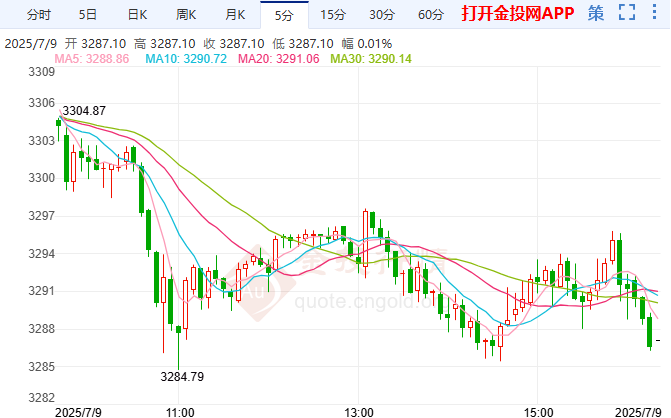 美聯(lián)儲會議紀(jì)要來襲 金價下行跌破關(guān)鍵支撐位