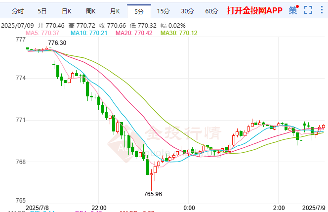 中美貿(mào)易協(xié)議待考驗(yàn) 黃金期貨高位回落