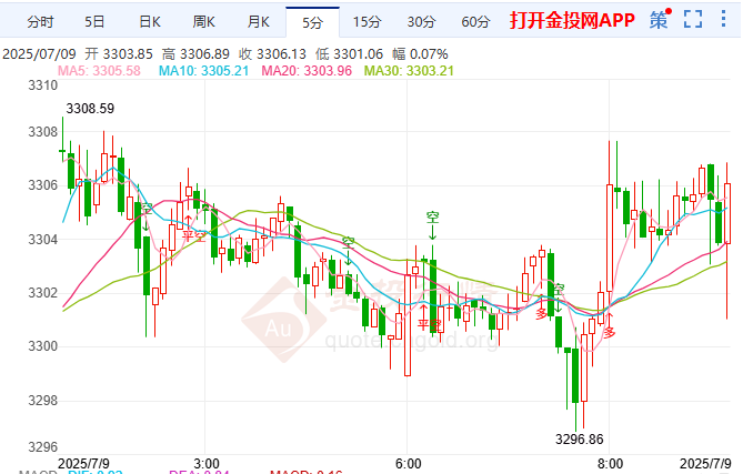 歐盟讓步求避美關(guān)稅威脅 黃金強(qiáng)勢(shì)走高