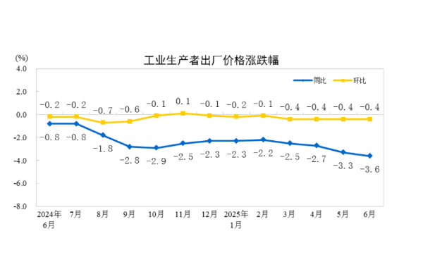 國家統(tǒng)計局：2025年6月份CPI同比由降轉(zhuǎn)漲 核心CPI繼續(xù)回升