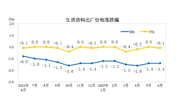 國家統(tǒng)計局：2025年6月份CPI同比由降轉(zhuǎn)漲 核心CPI繼續(xù)回升