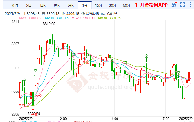 金投財經(jīng)早知道：貿易陰云暫散 現(xiàn)貨黃金窄幅震蕩