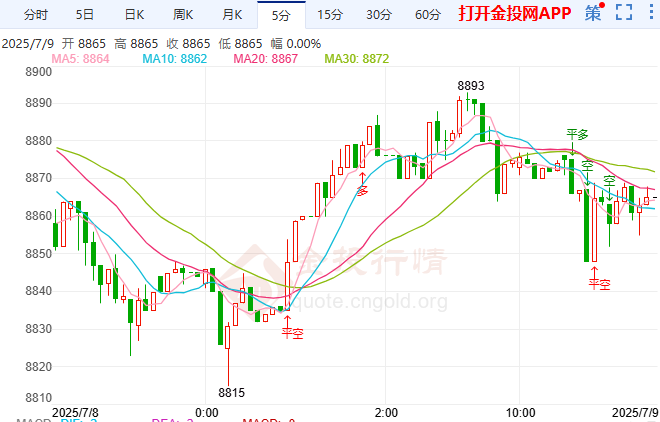 关税升级美元走强 白银td短期均线粘合显震荡