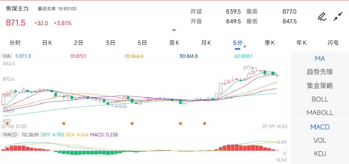 7月9日期货软件走势图综述：焦煤期货主力上涨3.81%