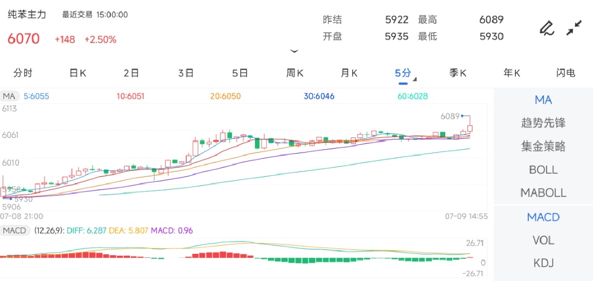 7月9日期货软件走势图综述：纯苯期货主力上涨2.50%