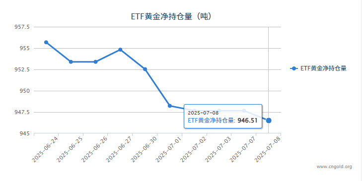 【黄金etf持仓量】7月8日黄金ETF较上一交易日减持1.15吨