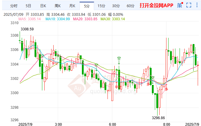 美将对进口铜征50%关税 现货黄金震荡上扬