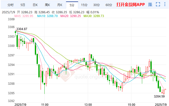 現(xiàn)貨黃金空頭意猶未盡 聚焦FOMC紀要指引