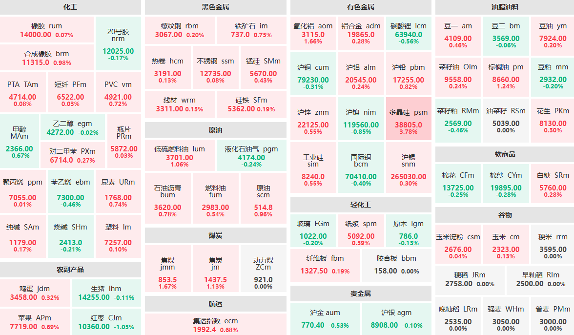 7月9日早盘：多晶硅主力涨近4%  红枣主力跌逾1%