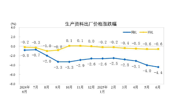 國家統(tǒng)計局：2025年6月份CPI同比由降轉(zhuǎn)漲 核心CPI繼續(xù)回升