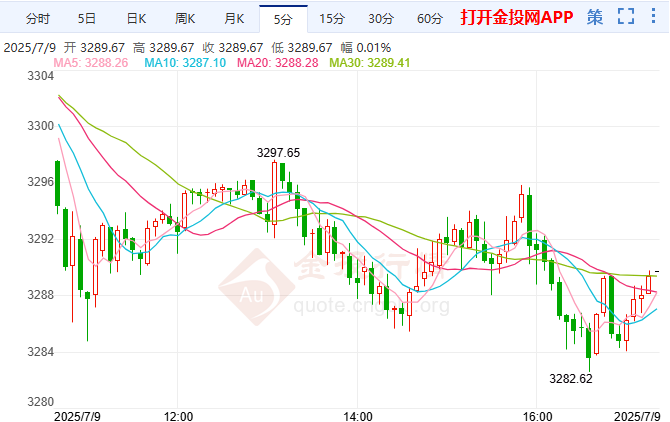 黃金調(diào)整等待破局機(jī)會(huì) FOMC預(yù)計(jì)釋放鴿派信號
