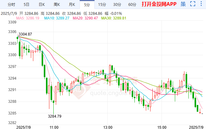 特朗普關(guān)稅大限推遲 國際黃金走弱維持跌勢(shì)