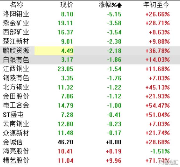 铜概念股高开低走，特朗普50%关税“炸弹”来袭，影响究竟有多大？