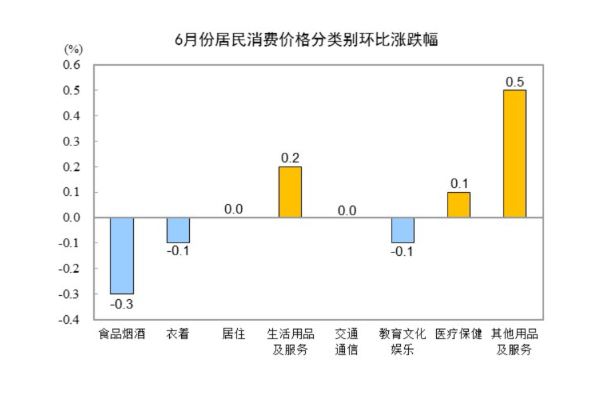 國家統(tǒng)計局：2025年6月份CPI同比由降轉(zhuǎn)漲 核心CPI繼續(xù)回升