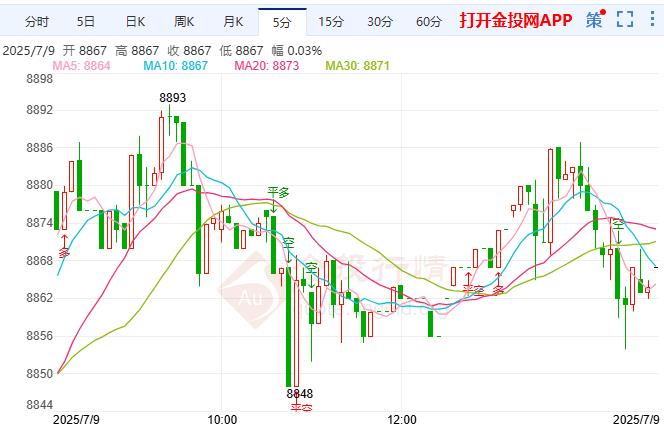 白银td弱势下行 降息路径不确定性进一步增加