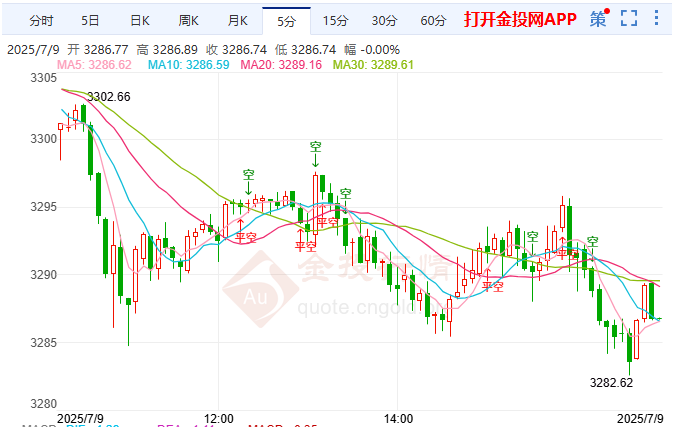 金投財(cái)經(jīng)晚間道：現(xiàn)貨黃金上行乏力 美民眾關(guān)稅焦慮指數(shù)爆表