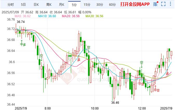 现货白银短线下滑 美联储内部分歧明显