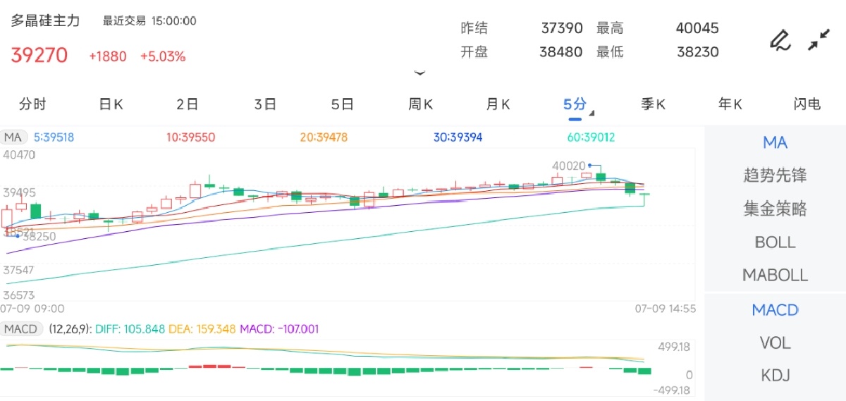 7月9日期货软件走势图综述：多晶硅期货主力上涨5.03%
