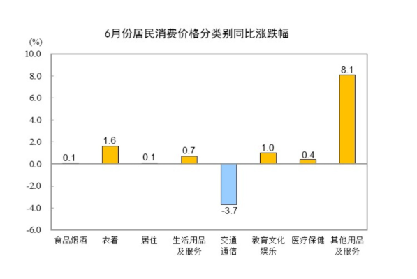 國家統(tǒng)計局：2025年6月份CPI同比由降轉(zhuǎn)漲 核心CPI繼續(xù)回升