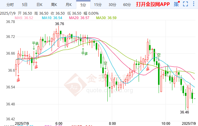 美经济数据表现不一 伦敦银承压震荡