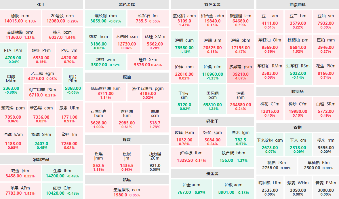 7月9日午盘：多晶硅主力涨近5%  纯苯主力涨近2%