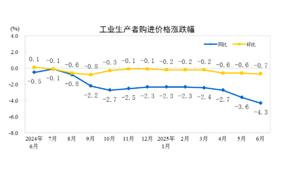 國家統(tǒng)計局：2025年6月份CPI同比由降轉(zhuǎn)漲 核心CPI繼續(xù)回升