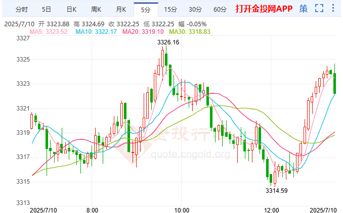 黄金延续触底回升之力 关注能否突破中轨线阻力