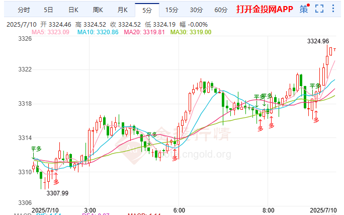 特朗普盧拉交鋒引爆關(guān)稅戰(zhàn) 國際黃金重拾漲勢