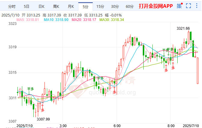 金投財(cái)經(jīng)早知道：美歐談判仍存關(guān)鍵變數(shù) 現(xiàn)貨黃金大起大伏