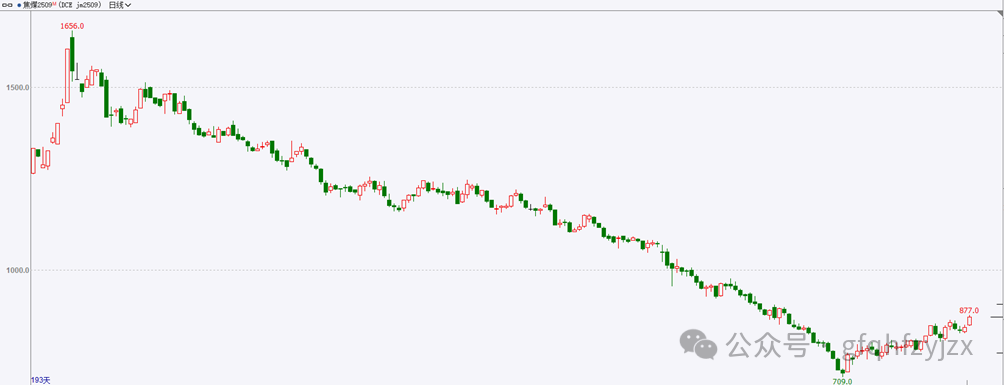 焦煤竞拍持续回暖 下游需求稳步提升