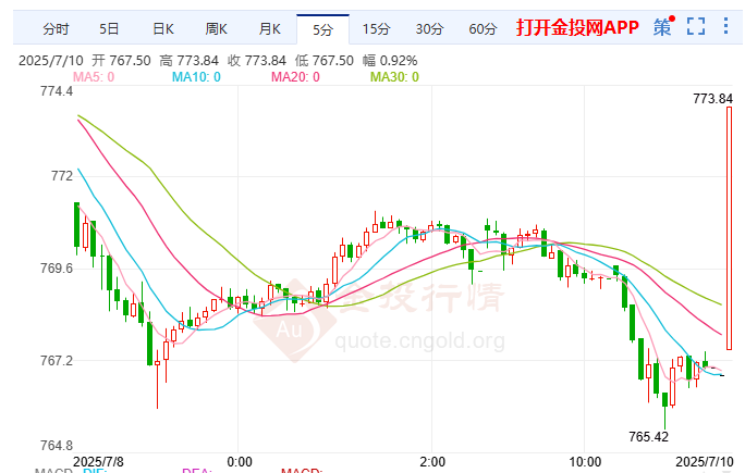 美聯(lián)儲(chǔ)降息時(shí)點(diǎn)陷拉鋸戰(zhàn) 黃金期貨強(qiáng)勢(shì)拉升