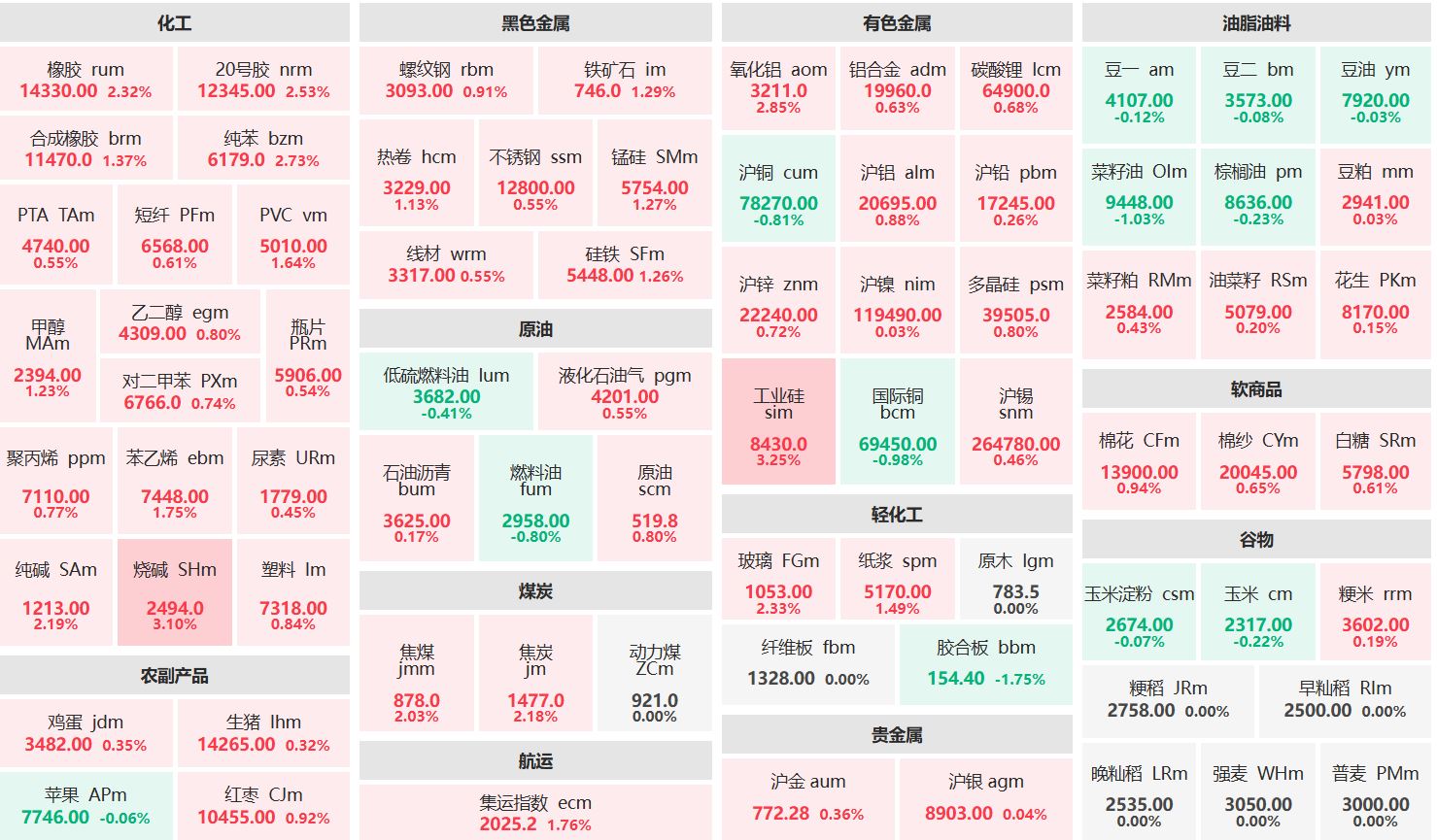 工业硅主力大涨超3% 菜籽油期货震荡上行