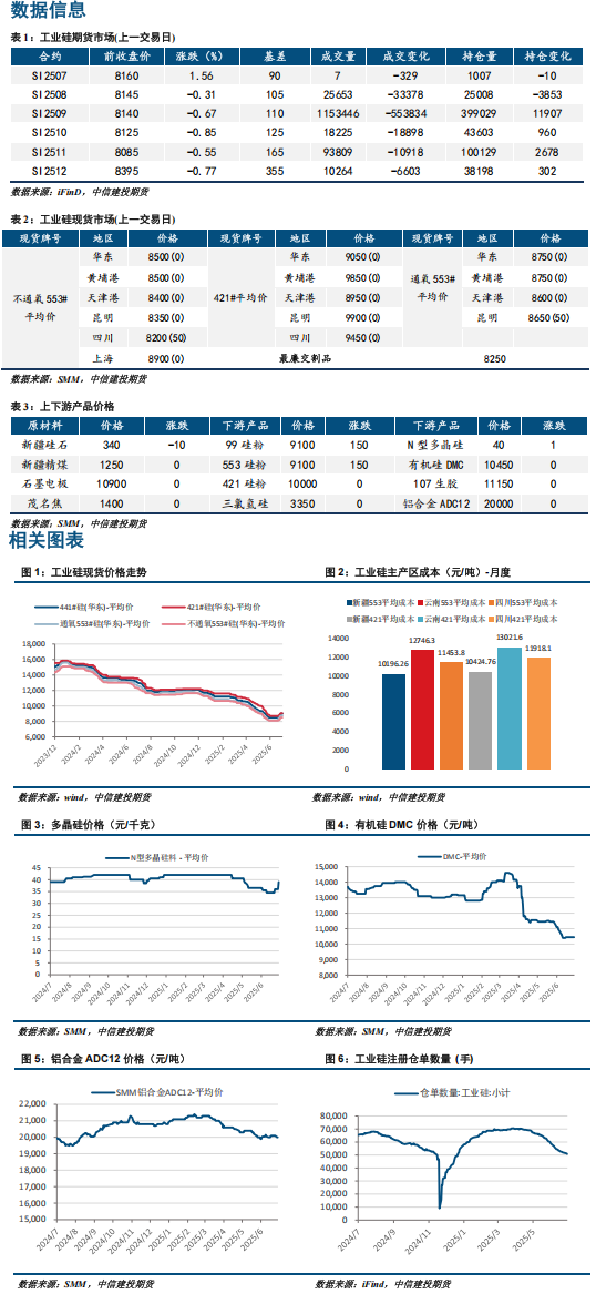 需求端暂维持低迷 预计工业硅后市上行空间有限