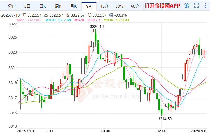 今天(2025年7月10日)黄金价格走势分析