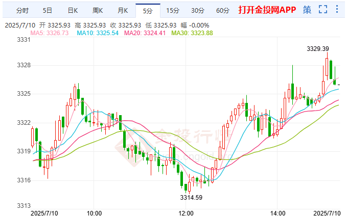 關(guān)稅威脅推高避險(xiǎn)情緒 國(guó)際黃金破位在即