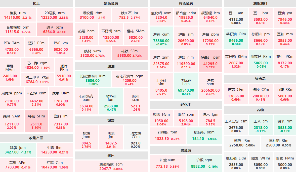 7月10日午盘：多晶硅主力涨逾5%  纯苯主力涨逾4%
