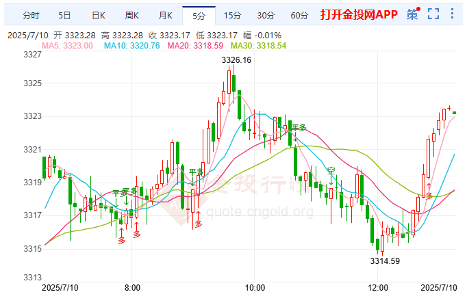 特朗普促非洲窮國購美武器 現(xiàn)貨黃金觸底反彈