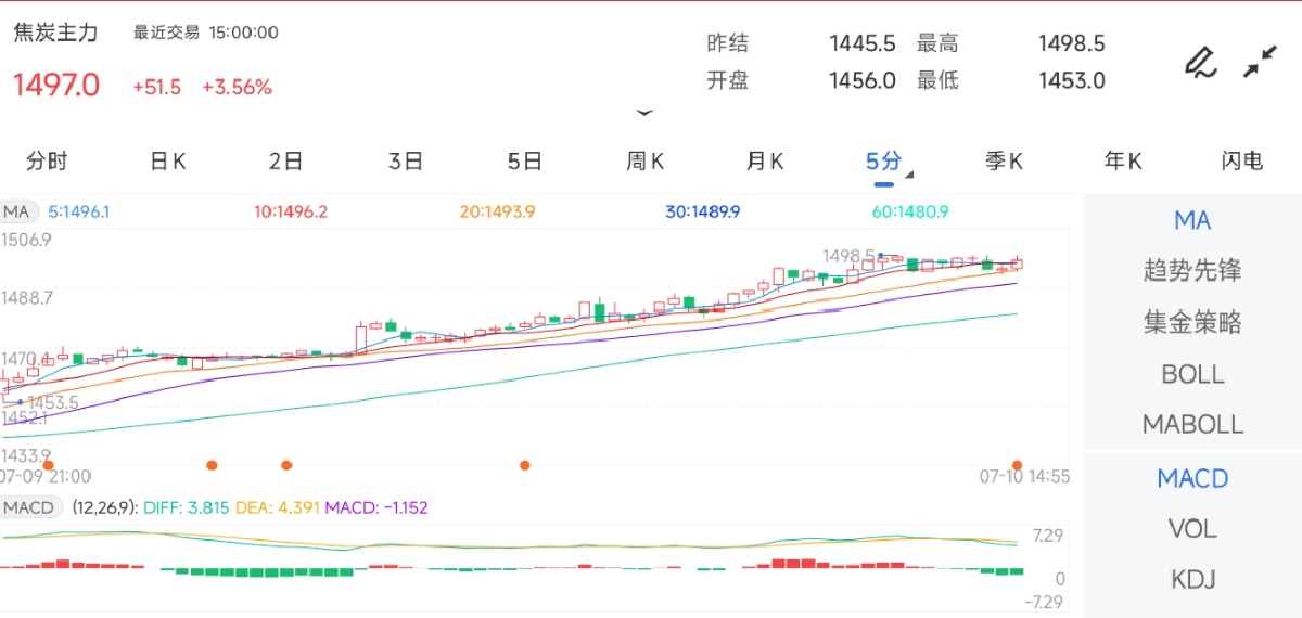 7月10日期货软件走势图综述：焦炭期货主力上涨3.56%